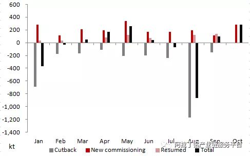 2019年中國電解鋁將出現(xiàn)真正意義上的負增長