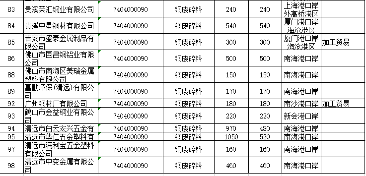 2020年第二批廢銅廢鋁進口配額公布