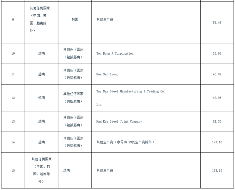 印度對(duì)涉華鍍鋁鋅合金扁軋鋼產(chǎn)品作出反傾銷終裁