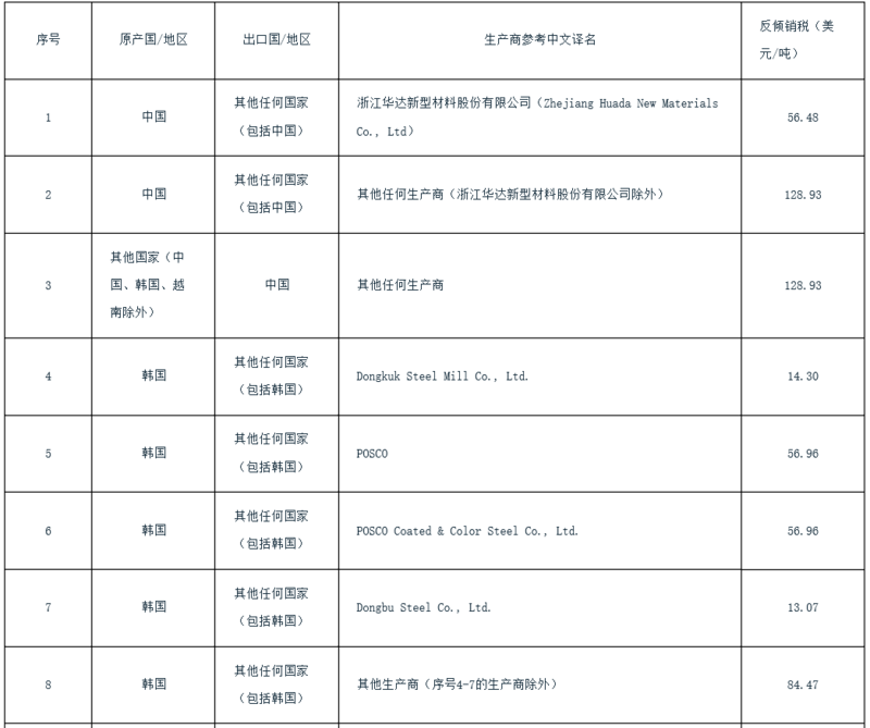 印度對(duì)涉華鍍鋁鋅合金扁軋鋼產(chǎn)品作出反傾銷終裁