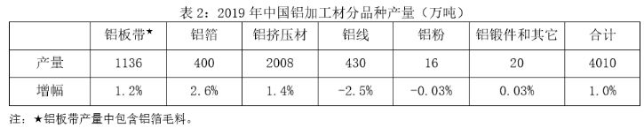 2019年中國(guó)銅鋁加工材產(chǎn)量統(tǒng)計(jì)表