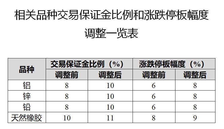 多個期貨合約交易保證金和漲跌停板幅度調(diào)整 涉鋁、鋅等