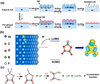 深圳先進(jìn)院研發(fā)出基于預(yù)合金化鋁負(fù)極的高性能鋰離子雜化電容器 深圳先進(jìn)院研發(fā)出基于預(yù)合金化鋁負(fù)極的高性能鋰離子雜化電容器
