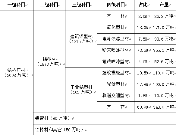 2019年分品種鋁材產(chǎn)量 2019年分品種鋁材產(chǎn)量