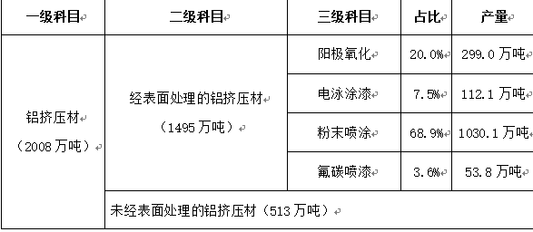 2019年分品種鋁材產(chǎn)量 2019年分品種鋁材產(chǎn)量