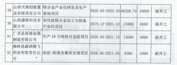 山西省工業(yè)和信息化廳關(guān)于印發(fā)山西省有色金屬工業(yè)2020年行動(dòng)計(jì)劃的通知