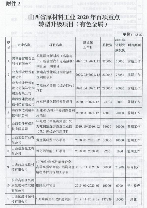山西省工業(yè)和信息化廳關(guān)于印發(fā)山西省有色金屬工業(yè)2020年行動(dòng)計(jì)劃的通知