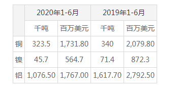 俄羅斯1-6月鋁、鎳和銅出口下滑