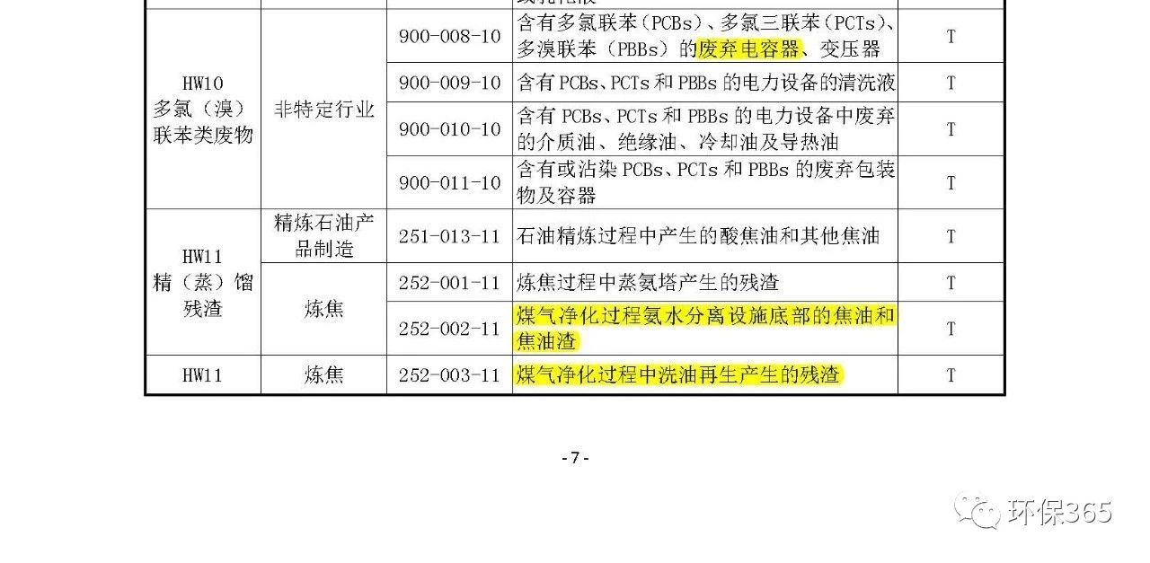 生態(tài)環(huán)境部:《國家危險(xiǎn)廢物名錄》等5部令修訂通過 附新舊版對(duì)比 生態(tài)環(huán)境部:《國家危險(xiǎn)廢物名錄》等5部令修訂通過 附新舊版對(duì)比