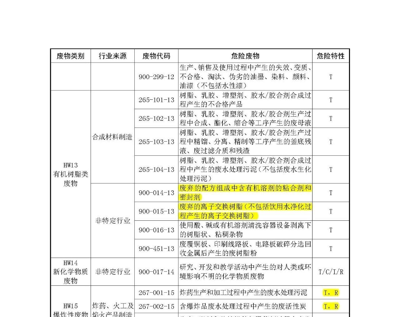 生態(tài)環(huán)境部:《國家危險(xiǎn)廢物名錄》等5部令修訂通過 附新舊版對(duì)比 生態(tài)環(huán)境部:《國家危險(xiǎn)廢物名錄》等5部令修訂通過 附新舊版對(duì)比