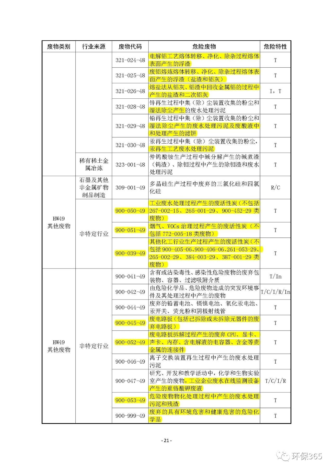 生態(tài)環(huán)境部:《國家危險(xiǎn)廢物名錄》等5部令修訂通過 附新舊版對(duì)比 生態(tài)環(huán)境部:《國家危險(xiǎn)廢物名錄》等5部令修訂通過 附新舊版對(duì)比