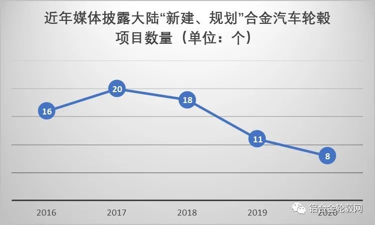 回顧2020 新冠疫情下中國(guó)大陸鋁合金輪轂項(xiàng)目投資熱持續(xù)降溫 理性繼續(xù)回歸