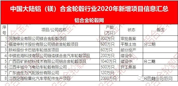 回顧2020 新冠疫情下中國(guó)大陸鋁合金輪轂項(xiàng)目投資熱持續(xù)降溫 理性繼續(xù)回歸