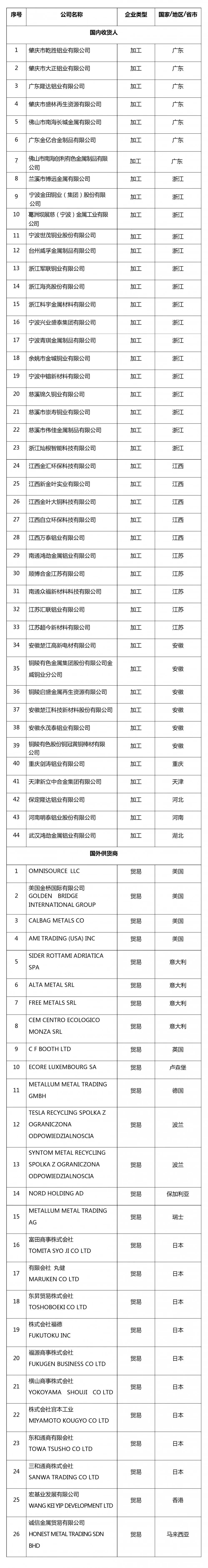 關(guān)于再生銅鋁原料國外供貨商及國內(nèi)收貨人資質(zhì)認(rèn)定第二批公示名單