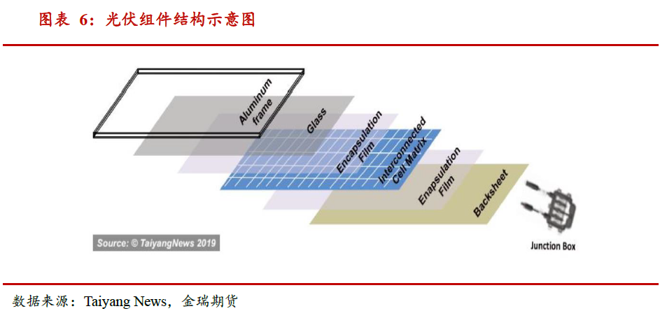 光伏發(fā)展提速 對中國鋁消費影響幾何？