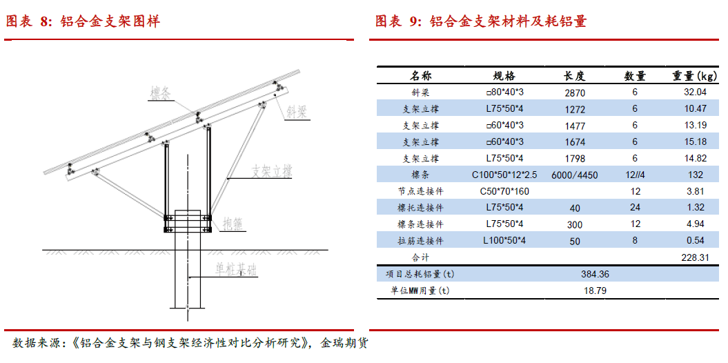 光伏發(fā)展提速 對中國鋁消費影響幾何？