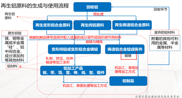 再生銅、鋁原料標準實施指引