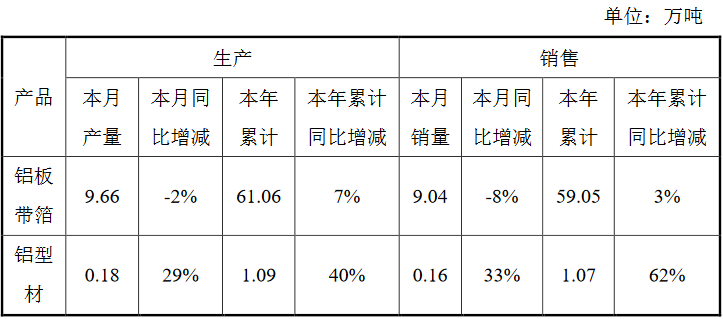 明泰鋁業(yè)：6月生產(chǎn)鋁板帶箔9.66萬(wàn)噸，同比下降2%