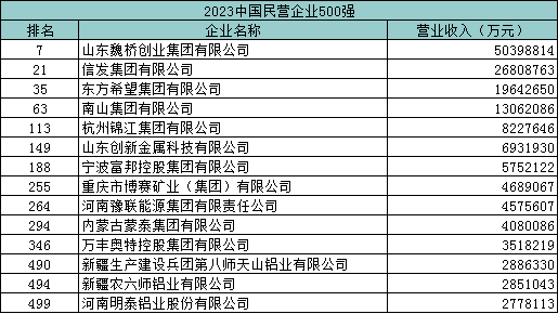 2023中國民營企業(yè)500強發(fā)布（摘錄鋁行業(yè)）