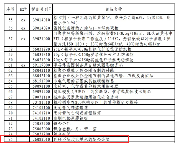 外徑不超過10厘米的鋁合金管被列入對美加征關(guān)稅商品第十次排除延期清單