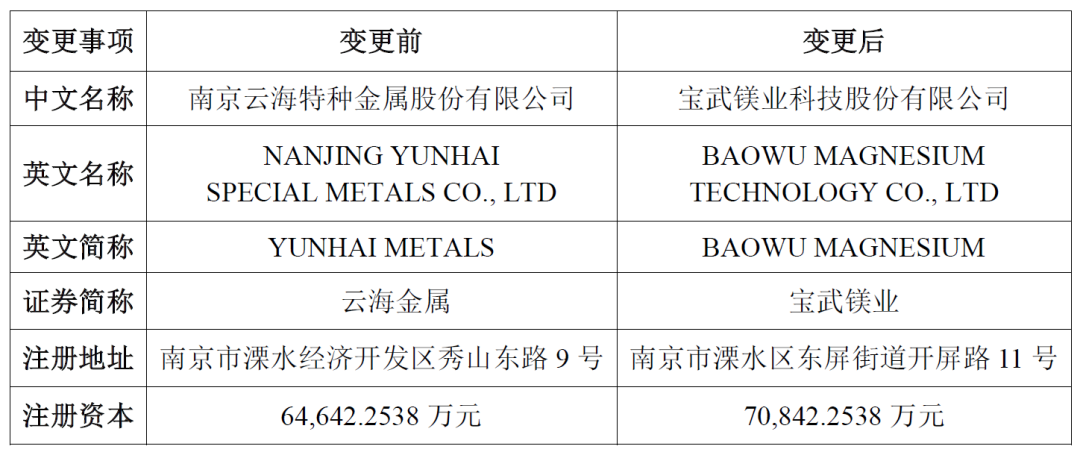 云海金屬正式變更為寶武鎂業(yè)！