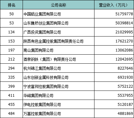 2023年中國企業(yè)500強(qiáng)名單發(fā)布（摘錄涉鋁企業(yè)）