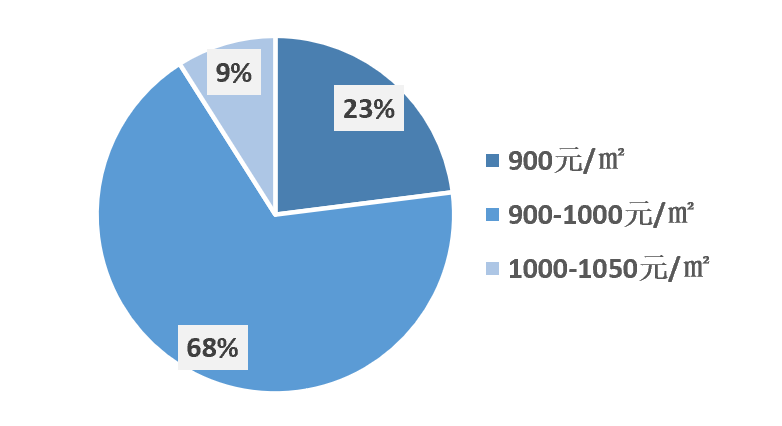2023年1-9月中國建筑鋁模板行業(yè)市場調(diào)研報告