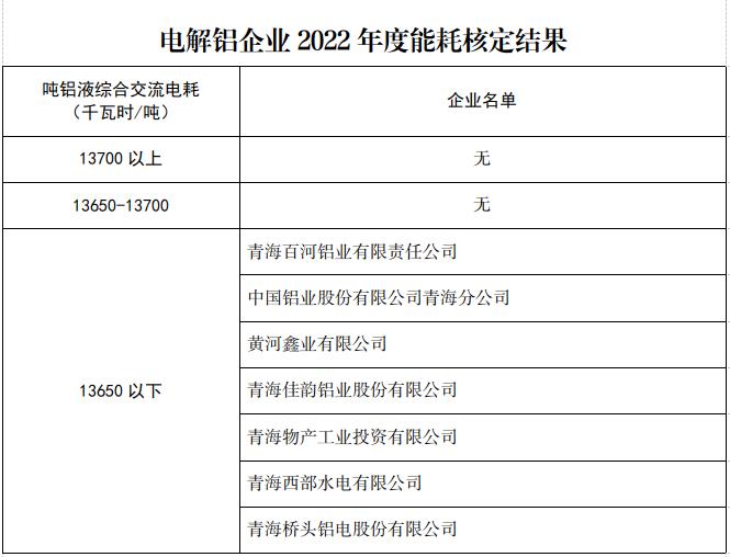 青海省電解鋁企業(yè)2022年度生產(chǎn)能耗核定 結(jié)果公示