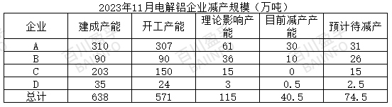 云南著手減產(chǎn)，減產(chǎn)規(guī)模已確定？