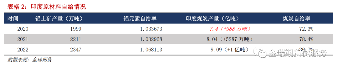 鋁專題報告：海內(nèi)外電解相對經(jīng)濟(jì)性之印度、印尼篇