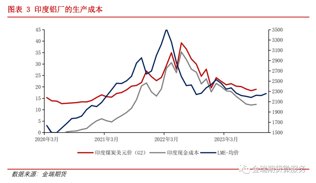 鋁專題報告：海內(nèi)外電解相對經(jīng)濟(jì)性之印度、印尼篇