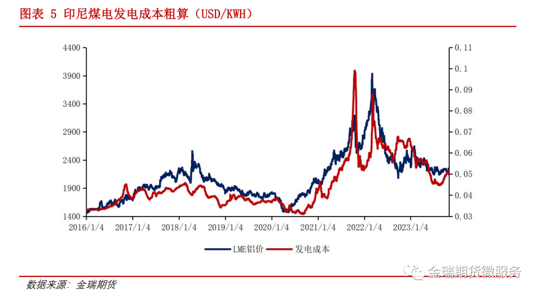 鋁專題報告：海內(nèi)外電解相對經(jīng)濟(jì)性之印度、印尼篇