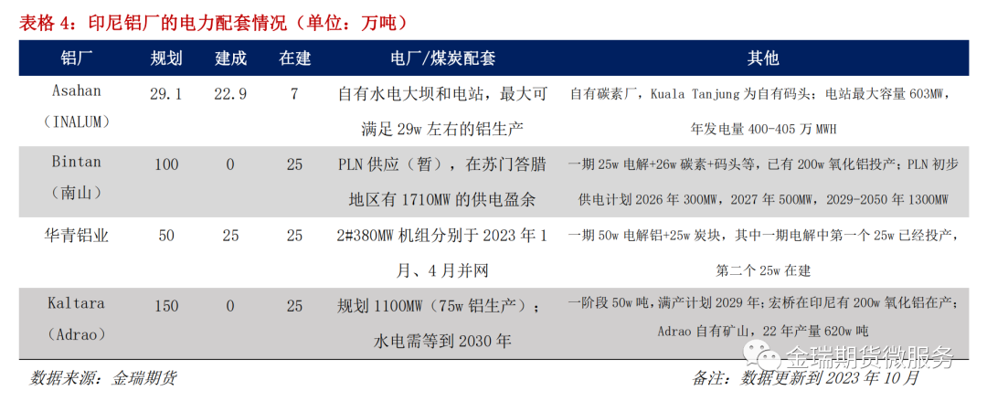 鋁專題報告：海內(nèi)外電解相對經(jīng)濟(jì)性之印度、印尼篇
