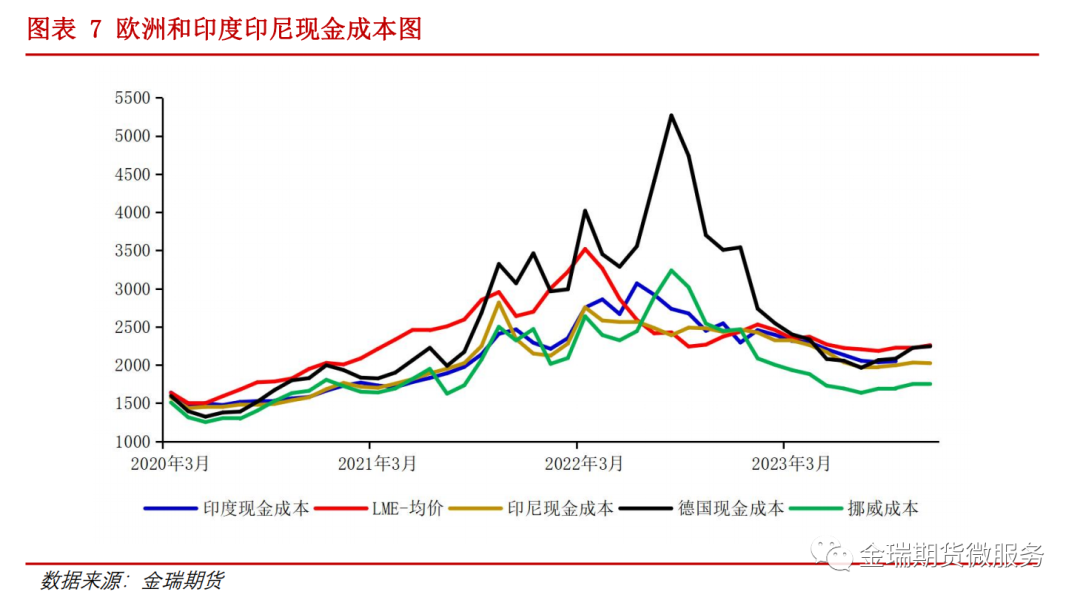 鋁專題報告：海內(nèi)外電解相對經(jīng)濟(jì)性之印度、印尼篇