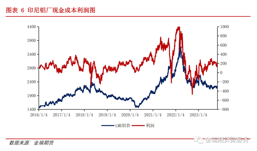 鋁專題報告：海內(nèi)外電解相對經(jīng)濟(jì)性之印度、印尼篇