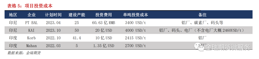 鋁專題報告：海內(nèi)外電解相對經(jīng)濟(jì)性之印度、印尼篇