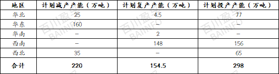 2023年電解鋁產(chǎn)能變化以及2024年產(chǎn)能預測