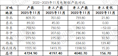 2023年電解鋁產(chǎn)能變化以及2024年產(chǎn)能預測
