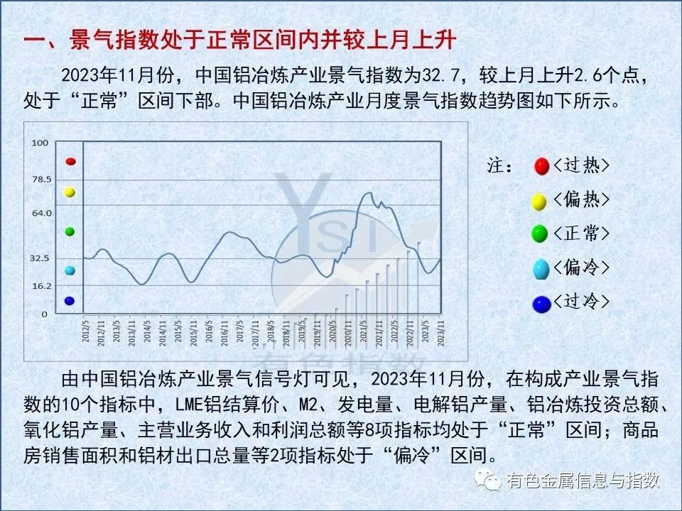 中國鋁冶煉產業(yè)月度景氣指數(shù)報告（2023年11月）