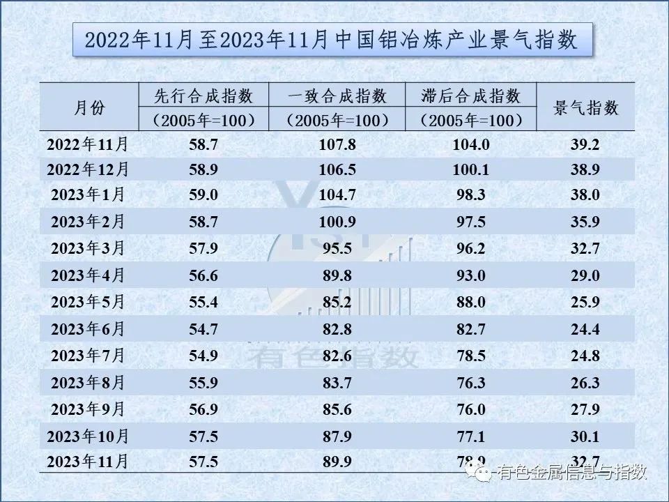中國鋁冶煉產業(yè)月度景氣指數(shù)報告（2023年11月）