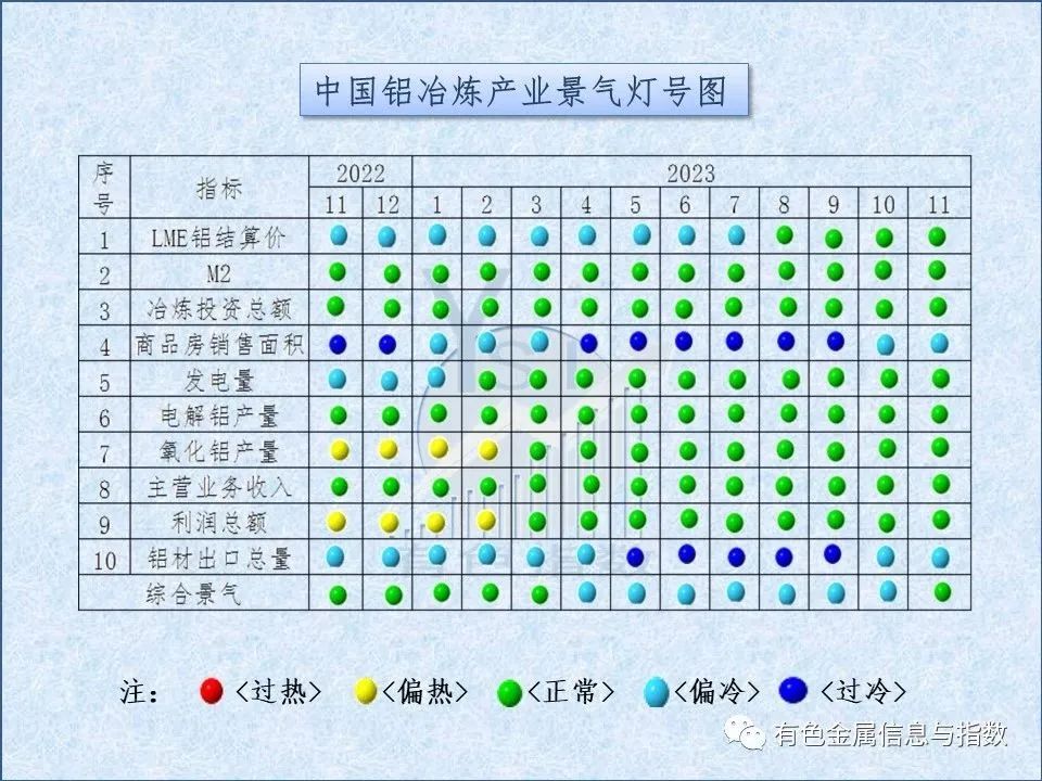 中國鋁冶煉產業(yè)月度景氣指數(shù)報告（2023年11月）