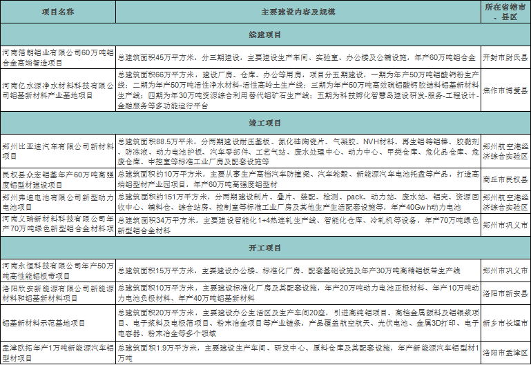 2024年河南省第一批重點(diǎn)建設(shè)項(xiàng)目名單（摘錄鋁）