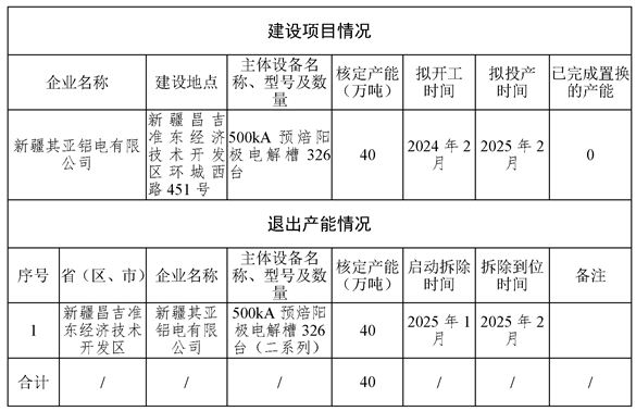 新疆其亞鋁電40萬噸電解鋁建設(shè)項(xiàng)目產(chǎn)能置換方案公示