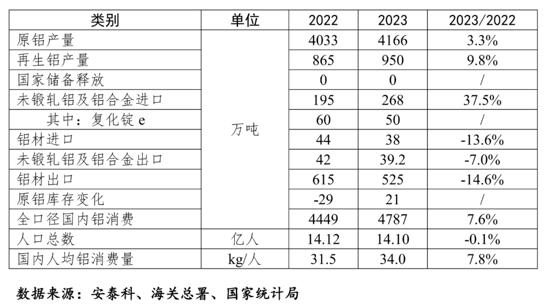 2023年我國(guó)人均鋁消費(fèi)量達(dá)到34公斤，已經(jīng)進(jìn)入預(yù)測(cè)峰值平臺(tái)