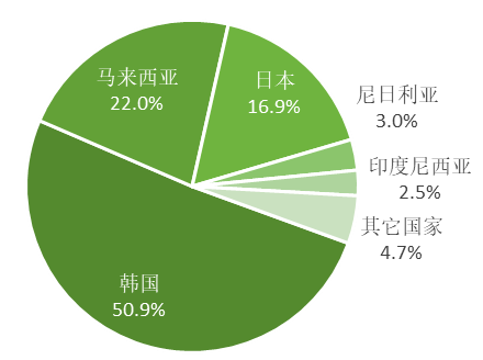 2023年原鋁進口大幅增加，俄羅斯是主要來源國
