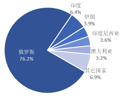 2023年原鋁進口大幅增加，俄羅斯是主要來源國
