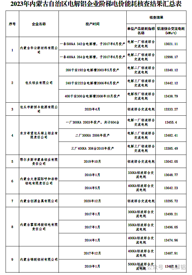 2023年內(nèi)蒙古自治區(qū)9家電解鋁企業(yè)階梯電價(jià)能耗核查結(jié)果公示