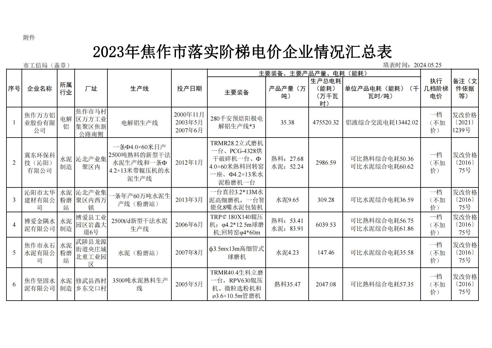 關(guān)于2023年焦作市電解鋁、水泥、鋼鐵企業(yè) 能耗核查執(zhí)行階梯電價的公示