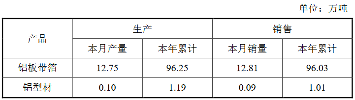 明泰鋁業(yè)：前8月鋁板帶箔銷量96.03萬噸