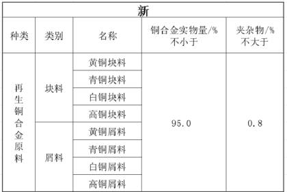 《關(guān)于規(guī)范再生銅及銅合金原料、再生鋁及鋁合金原料進(jìn)口管理有關(guān)事項(xiàng)的公告》